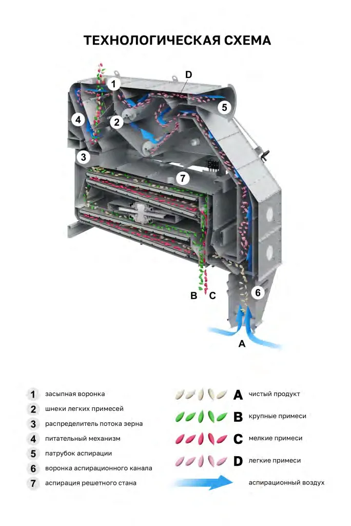 Технологическая схема МОЗ-2-60